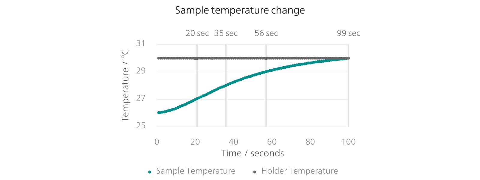 Change of sample temperature in an 8 mm vial induced by a heated sample holder with a target temperature of 30 °C. The sample temperature (initially 26 °C) only reaches 30 °C after waiting for 100 seconds. 
